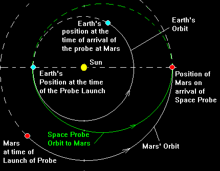 hohmann's transfer diagram between mars and earth